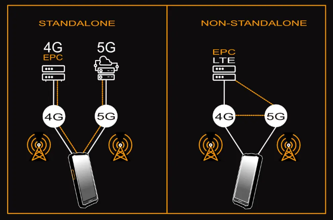 5G Standalone